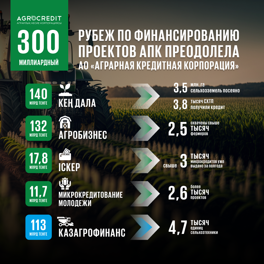 Более 415 млрд тенге направлено на финансирование АПК РК