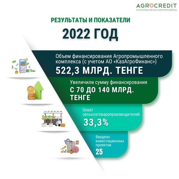 «Бәйтерек» холдингі ауылдың негізгі кредиторы болды 