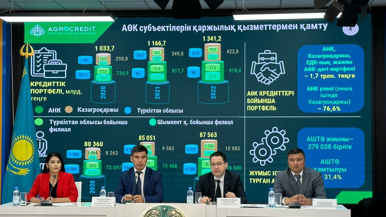 Аграрлық несие корпорациясы «Кең дала» бағдарламасы бойынша Шымкент пен Түркістан облысында қаржыландыруды арттырды